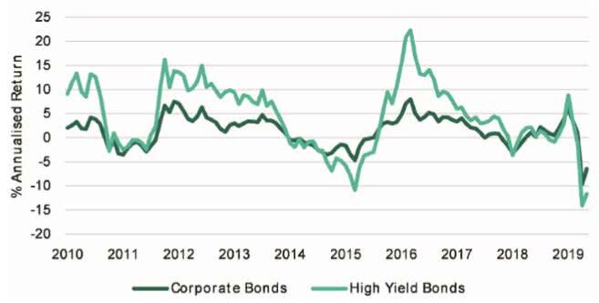Annual excess return from investing in corporate bonds instead of government bonds