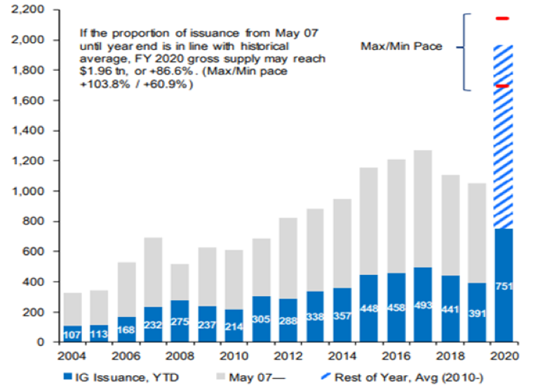 Issuance trends, US Investment Grade