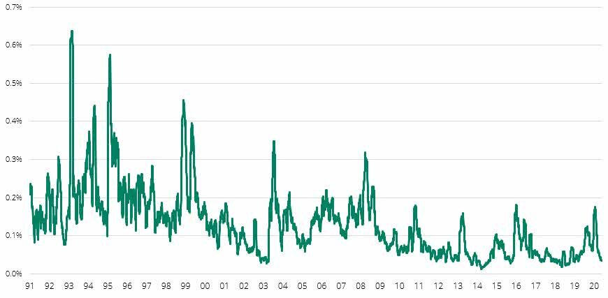 Rolling 30 day volatility of 5yr duration JGBs