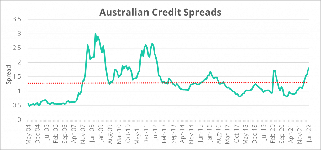 Australian Credit Spreads
