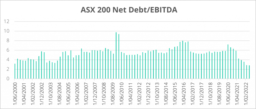  ASX 200 Net Debt/EBITDA