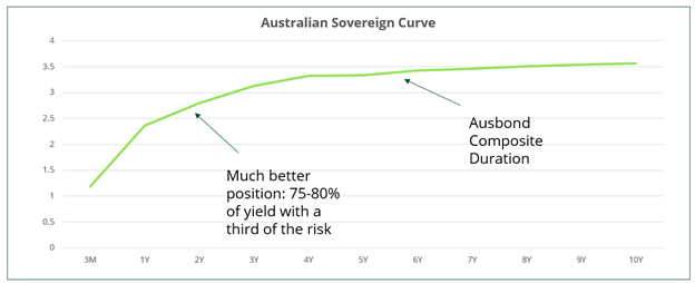 Australian Sovereign Curve
