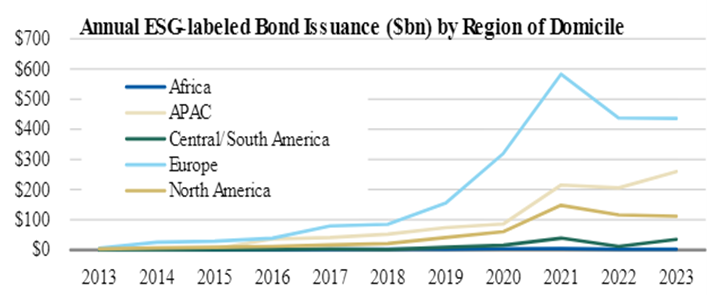 Annual ESG-labeled Bond Issuance ($bn) by Region of Domicile