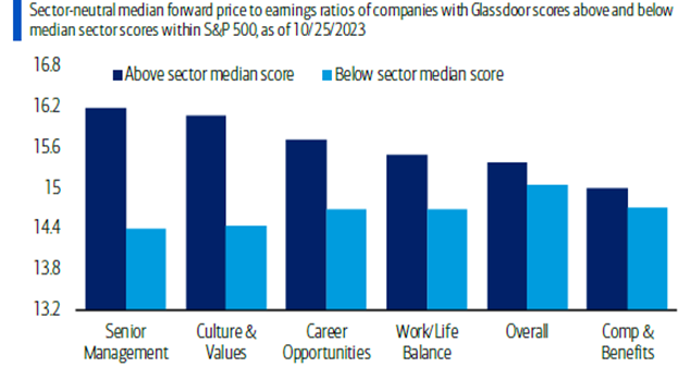Sector-neutral median forward price to earnings ratios of companies with Glassdoor scores above and below median sector scores within S&P500, as of 10/25/2023