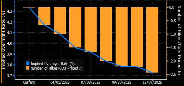 Figure 1 - Australia cash rate expectations