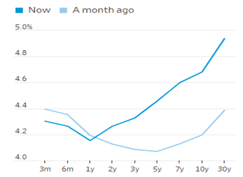 Figure 2 - US Treasury yield curve