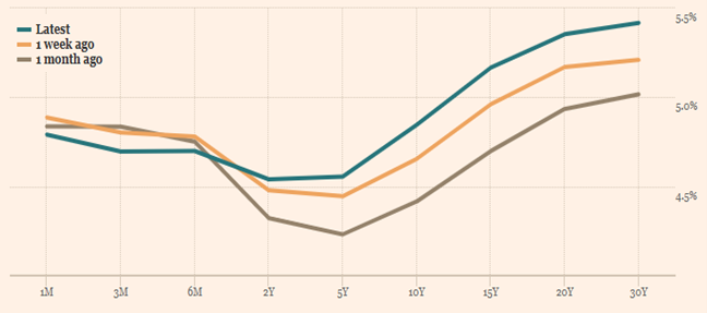 Figure 3 - UK yield curve