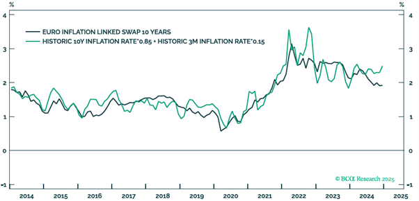 Figure 4 - European inflation expectations