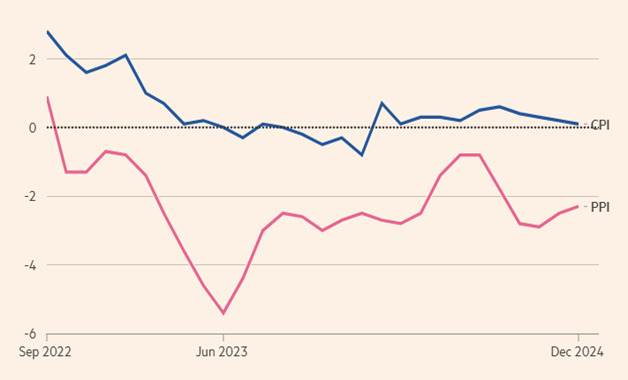 Figure 5 - Chinese consumer and producer price indices (yoy change)