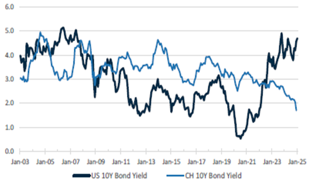 Figure 6 - China and US bond yields